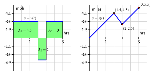 At left, the velocity function of the person walking; at right, the corresponding position function.