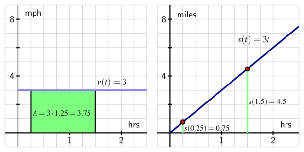 The velocity function $v(t) = 3$ and corresponding position function $s(t) = 3t$.