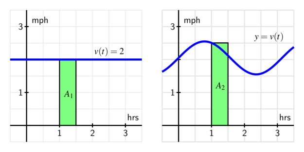 At left, a constant velocity function; at right, a non-constant velocity function.